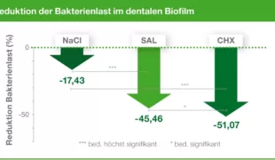 Abb. 1: Signifikante Reduktion der Bakterienlast im Biofilm unter SAL (NaCl: isotone Kochsalzlösung (0,9 %), SAL: Salviathymol® N Madaus, CHX: Chlorhexidin (0,2 %)).