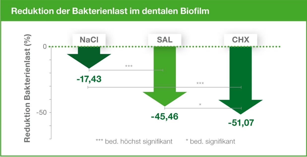 Abb. 1: Signifikante Reduktion der Bakterienlast im Biofilm unter SAL (NaCl: isotone Kochsalzlösung (0,9 %), SAL: Salviathymol® N Madaus, CHX: Chlorhexidin (0,2 %)).