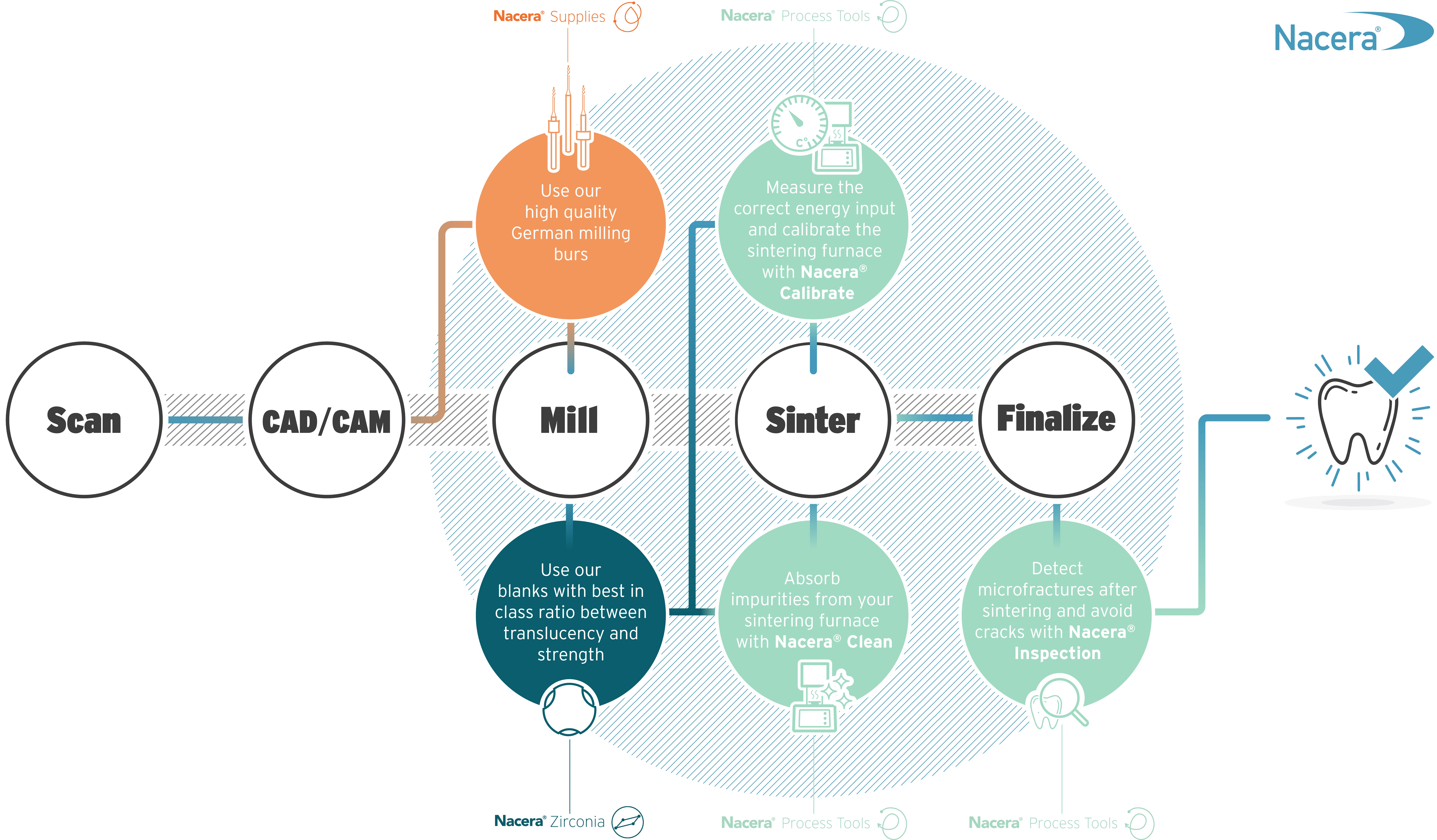 Die NAC-Systemkette.