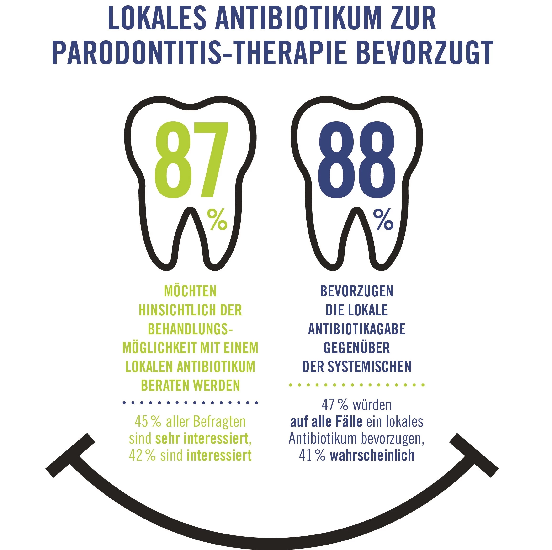 Repräsentative Umfrage von Kantar GmbH, 614 befragte Parodontitis-Betroffene, Januar 2020. © Kulzer GmbH