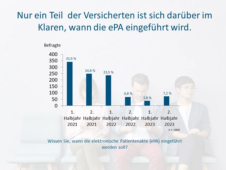 Nur ein Teil der Deutschen ist sich darüber im Klaren, wann die ePA eingeführt werden soll.