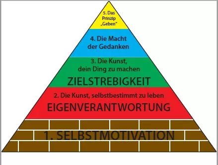 Die Lebenskunst-Pyramide.