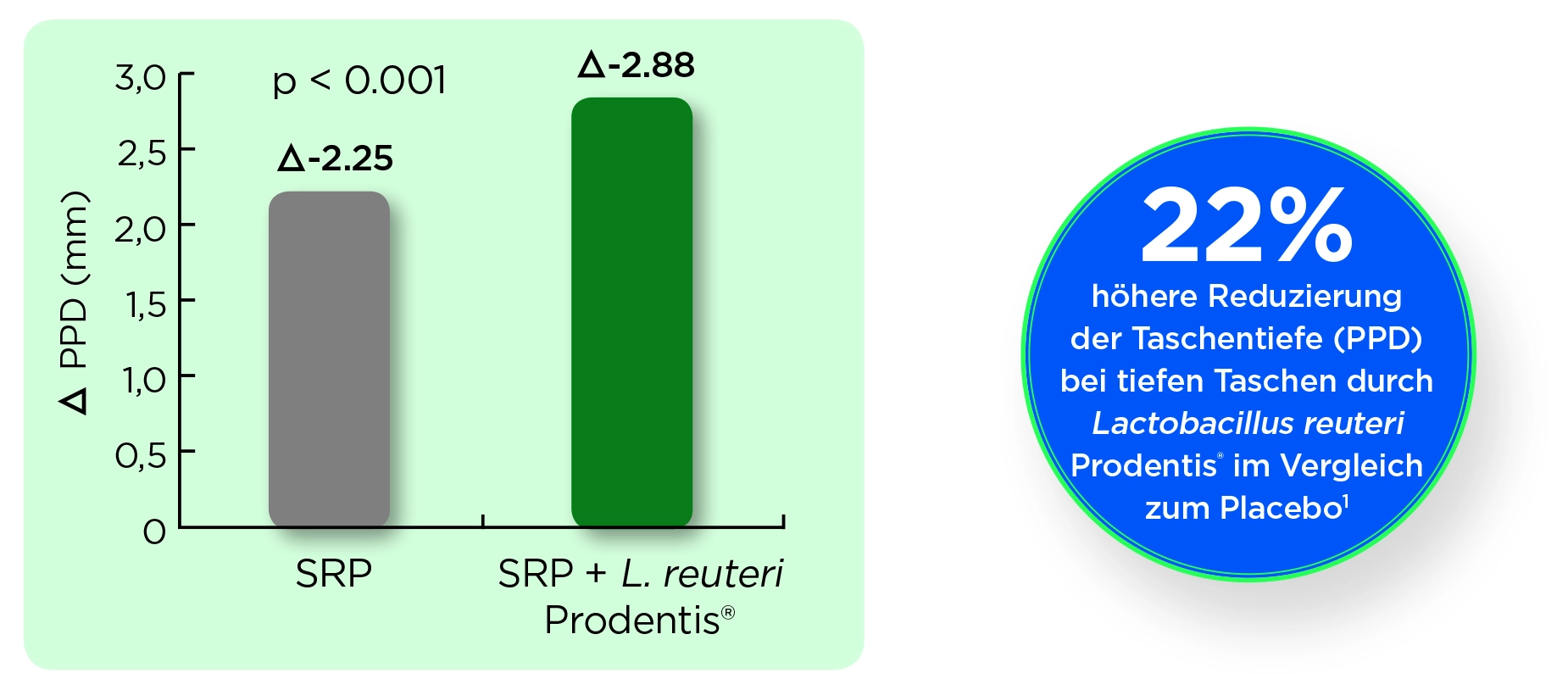 Signifikant höhere Reduzierung der Taschentiefe durch L. reuteri Prodentis® [3].