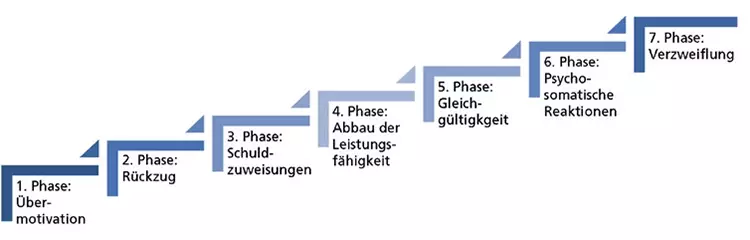 Abb. 1: 7-Phasen-Modell nach Burisch.