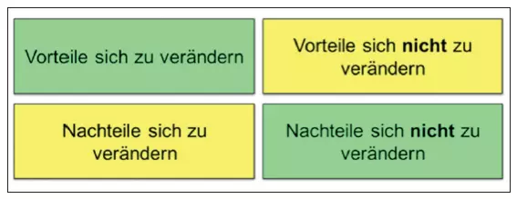 Abb. 2: Vor- und Nachteile einer Verhaltensänderung. Der Behandler stützt sich vermehrt auf die Fragen nach den Vorteilen, sich zu verändern, bzw. auf die Nachteile, sich nicht zu verändern.