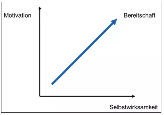 Abb. 3: Die Bereitschaft zur Verhaltensänderung hängt ab von der Motivation (Wille) und der Selbstwirksamkeit (Selbstvertrauen).