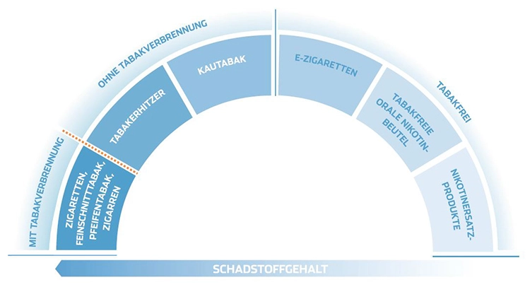 Der Schadstoffgehalt beim Rauchen.