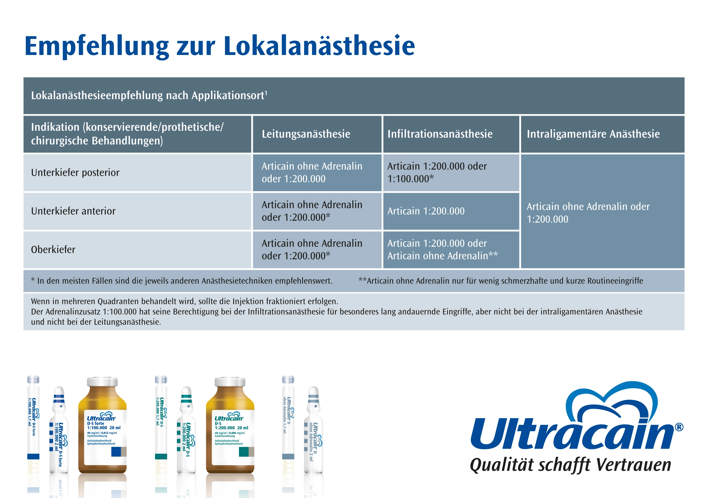 Leitfaden für die Lokalanästhesie.
