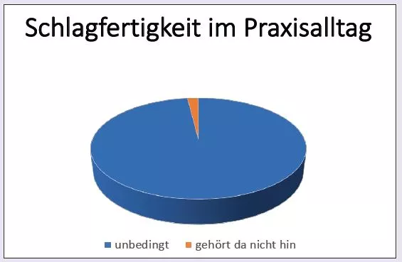Abb. 1: Facebook-Umfrage „Schlagfertigkeit im Praxisalltag“ 2018.