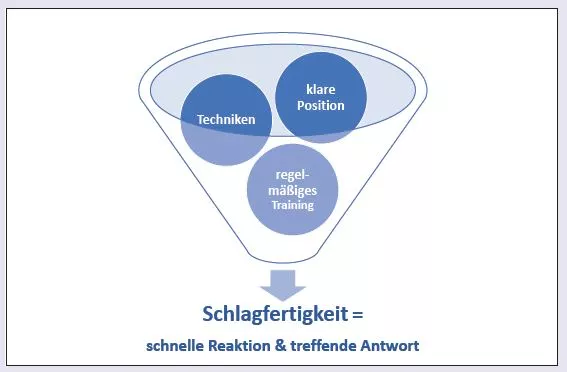 Abb. 2: „Was genau ist Schlagfertigkeit?“