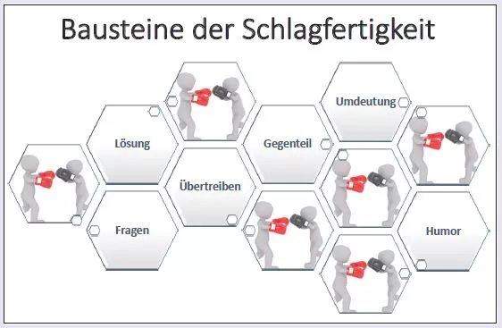 Abb. 3: Bausteine der Schlagfertigkeit.