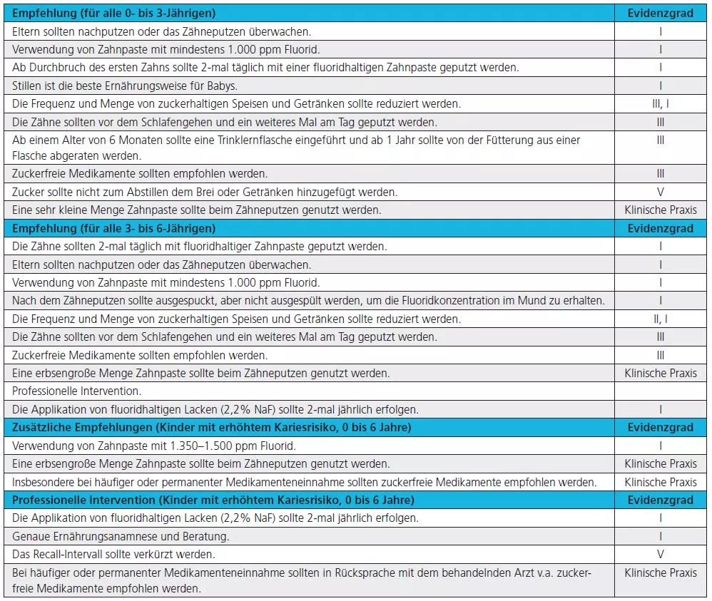 Tab. 1: Evidenzbasierter Maßnahmenkatalog zur Kariesprävention im Milchgebiss modifiziert nach Public Health England (2013). Evidenzgrade reichen von I für sehr hoch bis V für sehr niedrig.