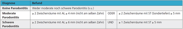 Tab. 1: Einteilung der Schwergrade der Parodontitis nach Kriterien der CDC/AAP-Klassifikation.