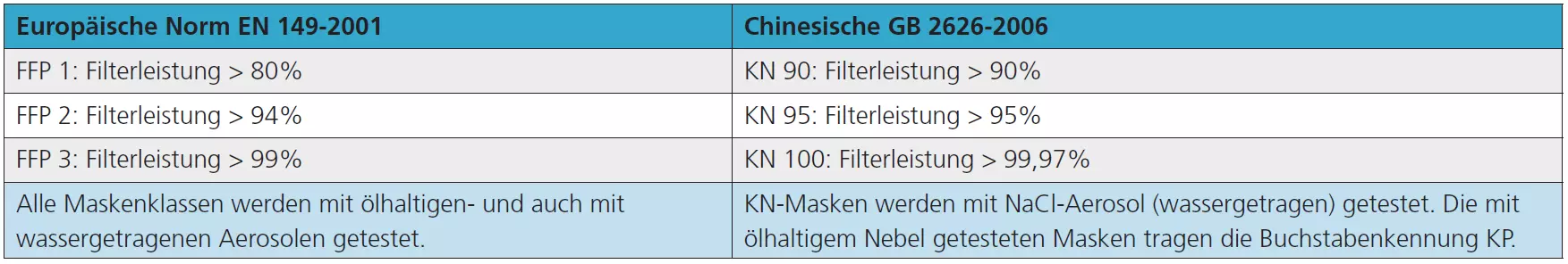 Tab. 1: Überblick über die Sicherheitsnormen für FFP- und KN-Masken.