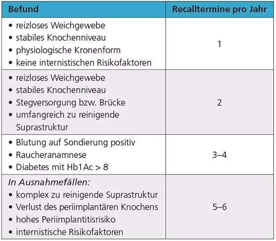 Tab.1: Befundorientierte Recalltermine.