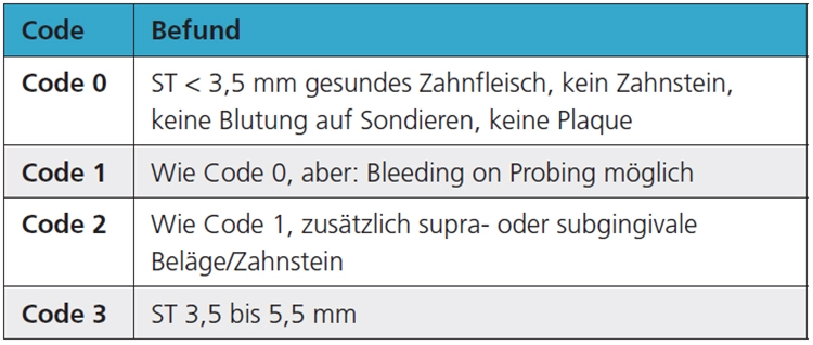 Tab. 2: Community Periodontal Index nach Ainamo et al. [14].
