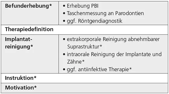 Tab. 2: Systematischer Ablauf des Implantatrecalls (*delegierbare Leistung).