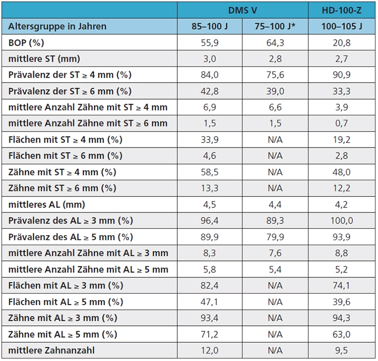 Tab. 3: Attachmentlevel und Sondierungstiefen in der bezahnten Subpopulation der DMS V im Vergleich zur Studiengruppe HD-100-Z.