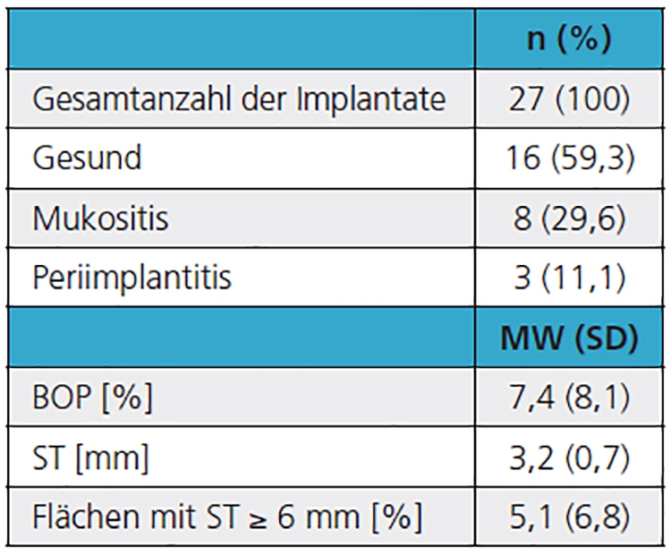 Tab. 4: Ergebnisse zum Vorkommen von Periimplantitis und periimplantärer Mukositis bei 100-Jährigen.