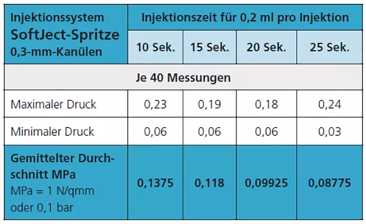Tab. 1: Druckmessungen am Schweineunterkiefer an verschiedenen Zähnen [48,55].