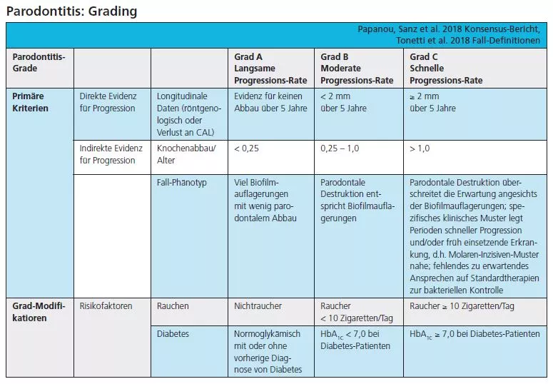 Tab. 2: Parodontitis-Grading