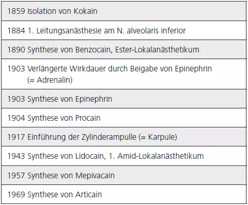 Tab. 1: Entwicklungsgeschichte der zahnärztlichen Lokalanästhesie.