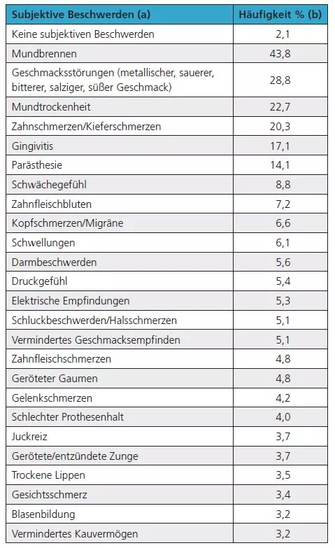 Tab. 1: Subjektive Beschwerden, die von den 625 Patienten angegeben wurden.
a Aufgeführt sind subjektive Beschwerden, die von mindestens 3% der 625 Patienten angegeben wurden.
b 100% = 625 Patienten, Mehrfachnennungen pro Patient waren möglich. 83 Patienten (13,3%) gaben eine subjektive Beschwerde an, 154 (24,6%) 2, 125 (20%) 3, 110 (17,6%) 4 und 140 Patienten (22,4%) beschrieben 5 oder mehr (bis zu 12) subjektive Beschwerden.