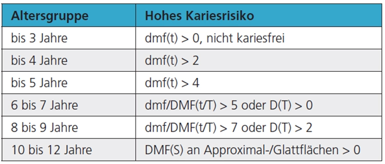 Tab.1: Kariesrisikoeinschätzung anhand der Kriterien der Deutschen Arbeitsgemeinschaft Jugendzahnpflege e.V. [4]. Der mittlere dmft-Wert gibt den Anteil kariöser (d), fehlender (m) und gefüllter (f) Milchzähne (t), also die Karieserfahrung einer untersuchten Gruppe an. Für das bleibende Gebiss wird analog der DMFT erfasst. Initialkaries (vgl. ICDAS) wird mit dem dmft/DMFT-Index gar nicht erfasst.