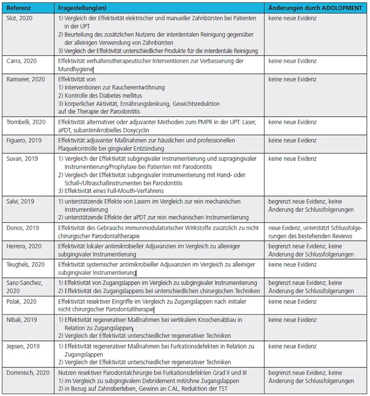 Tab. 1: Inhalte der systematischen Reviews zur Vorbereitung der EFP-Guidelines und ADOLOPMENT durch die DG Paro.