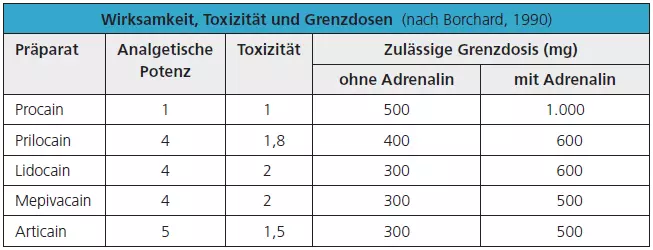 Tab. 2: Die empfohlenen Höchstdosen gelten für ca. 70 kg schwere Normalpersonen. Bei Gewichtsextremen sind Korrekturen vorzunehmen. Quelle: H. Wilms, 2000.