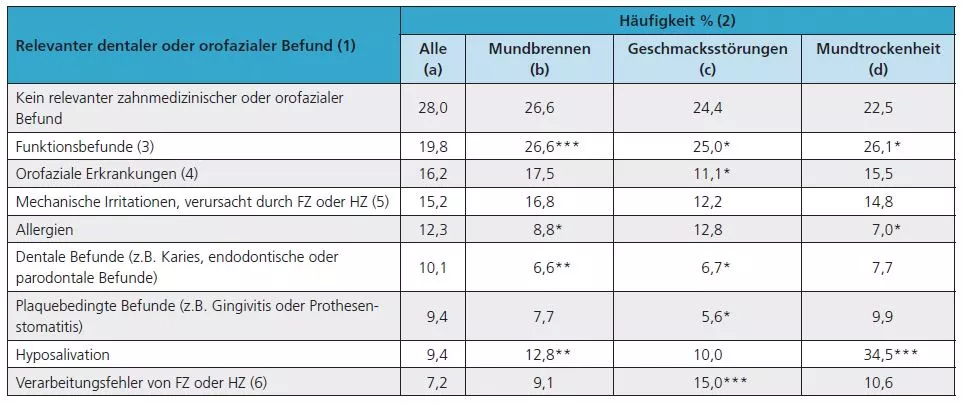Tab. 2: Dentale oder orofaziale Befunde der 625 Patienten mit klinischer Relevanz für ihre subjektiven Beschwerden.
1 Alle relevanten dentalen oder orofazialen Befunde der 625 Patienten sind aufgeführt.
2 Mehrfachnennungen pro Patient waren möglich. 175 Patienten wiesen keinen relevanten dentalen oder orofazialen Befund auf (28,0%). 307 Patienten (49,1%) hatten 1 relevanten dentalen oder orofazialen Befund, 115 Patienten (18,4%) hatten 2, 26 Patienten (4,2%) 3 und 2 Patienten (0,3%) 4 relevante dentale oder orofaziale Befunde.
3-6 Detaillierte Auswertungen sind in den entsprechenden Tabellen 3 bis 6 zu finden. Sternchen kennzeichnen statistisch signifikante Unterschiede zwischen allen Patienten und Patienten, die über Mundschleimhautbrennen, Geschmacksstörungen bzw. Mundtrockenheit klagen, für jeden relevanten dentalen oder orofazialen Befund (*p ? 0,05; **p ? 0,01; *** p ? 0,001; ?2-Tests).
a 100% = alle 625 Patienten.
b 100% = 274 Patienten, die über Mundrennen klagten (43,8% der 625 Patienten).
c 100% = 158 Patienten, die über Geschmacksstörungen klagten (28,8% der 625 Patienten).
d 100% = 142 Patienten, die über Mundtrockenheit klagen (22,7% der 625 Patienten).