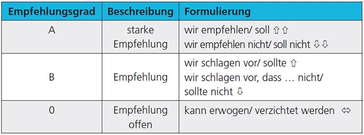 Tab. 2: Schema zur Graduierung von Empfehlungen (nach [10]).