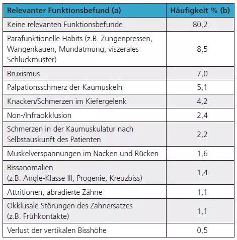 Tab. 3: Bei den 625 Patienten diagnostizierte Funktionsbefunde mit klinischer Relevanz für ihre subjektiven Beschwerden.
a Alle relevanten Funktionsbefunde, die bei den 625 Patienten diagnostiziert wurden, sind aufgeführt.
b 100% = 625 Patienten, Mehrfachnennungen pro Patient waren möglich.