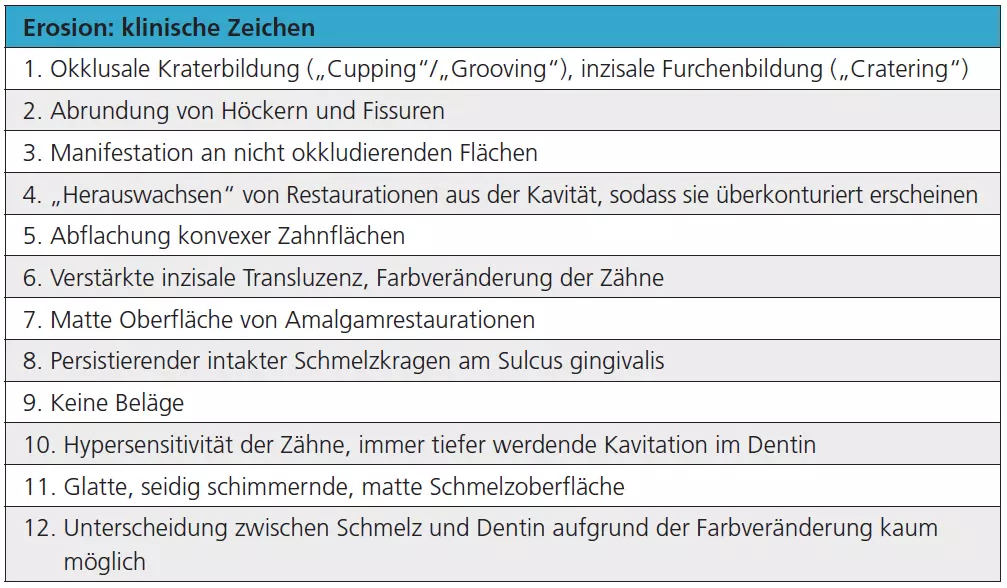 Tab. 3: Klinische Zeichen für Erosion.