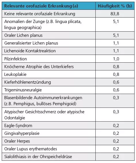 Tab. 4: Bei den 625 Patienten diagnostizierte orofaziale Erkrankungen mit klinischer Relevanz für ihre subjektiven Beschwerden.
a Alle relevanten orofazialen Erkrankungen, die bei den 625 Patienten diagnostiziert wurden, sind aufgeführt.
b 100% = 625 Patienten, Mehrfachnennungen pro Patient waren möglich.