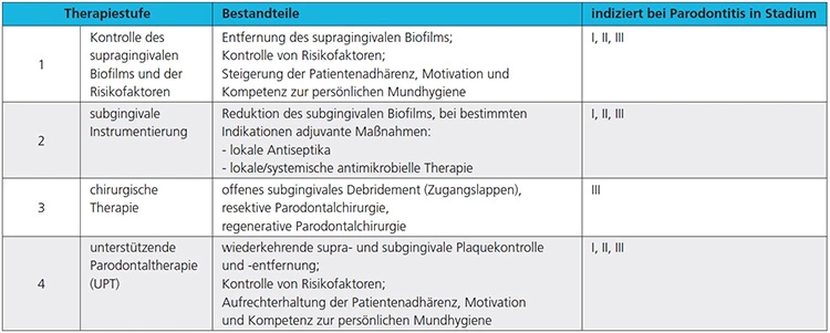 Tab. 4: Stufen der Parodontitistherapie.