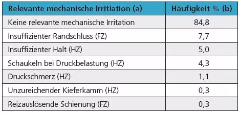 Tab. 5: Mechanische Irritationen durch FZ oder HZ, die bei den 625 Patienten mit klinischer Relevanz für ihre subjektiven Beschwerden festgestellt wurden.
a Alle relevanten mechanischen Irritationen, die bei den 625 Patienten gefunden wurden, sind aufgeführt.
b 100% = 625 Patienten, Mehrfachnennungen pro Patient waren möglich.