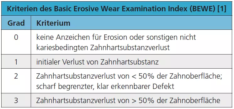 Tab. 5: Kriterien des Basic Erosive Wear Examination Index (BEWE) [1].