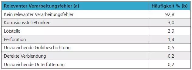 Tab. 6: Im FZ oder HZ der 625 Patienten gefundene Verarbeitungsfehler mit klinischer Relevanz für deren subjektive Beschwerden.
a Aufgeführt sind alle relevanten Verarbeitungsfehler, die bei den 625 Patienten gefunden wurden.
b 100% = 625 Patienten, Mehrfachnennungen pro Patient waren möglich.