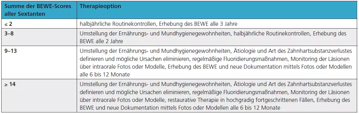 Tab. 6: Therapieoptionen in Abhängigkeit vom summierten BEWE-Score [1].