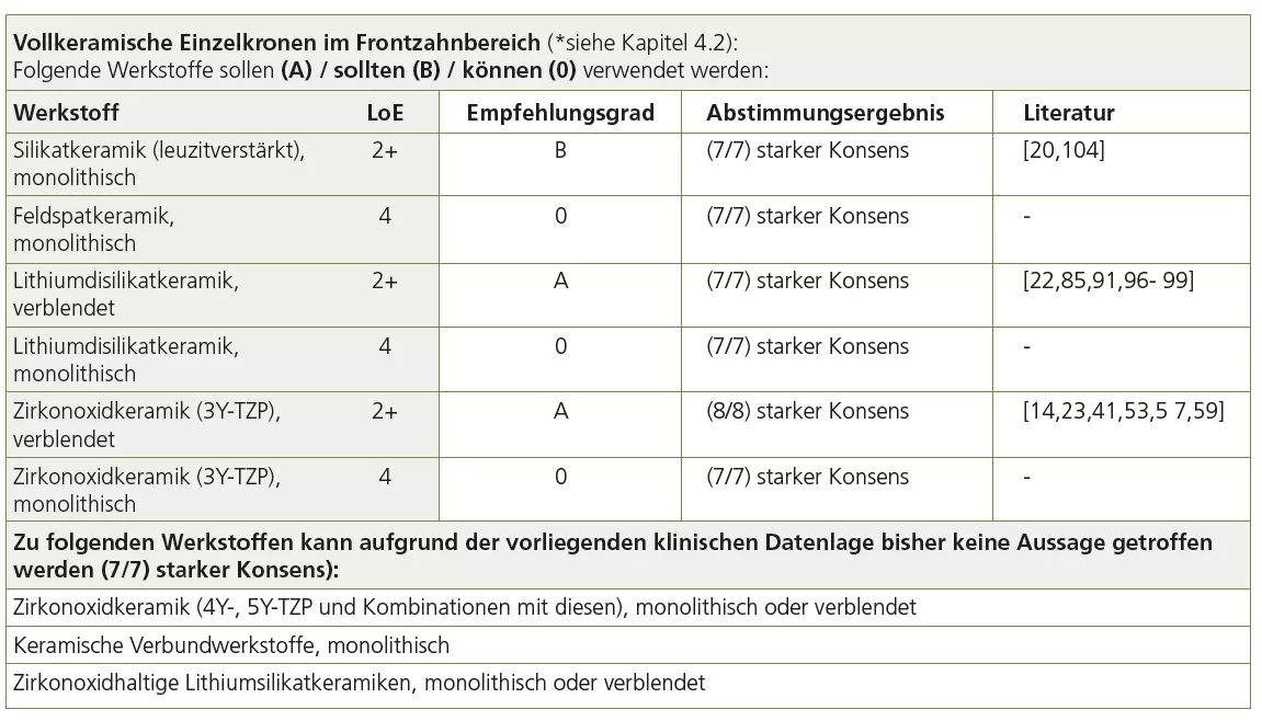 Tab. 1: Beispiel einer Bewertungstabelle aus der S3-Leitlinie.