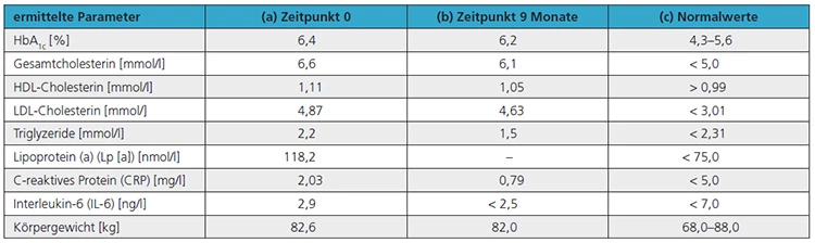Tab. 1: Übersicht der Laborparameter und des Körpergewichts zu den verschiedenen Zeitpunkten; (a) Behandlungsbeginn der Parodontitis, (b) Reevaluation nach nicht chirurgischer Parodontitistherapie und im Vergleich zu den (c) Normalwerten.