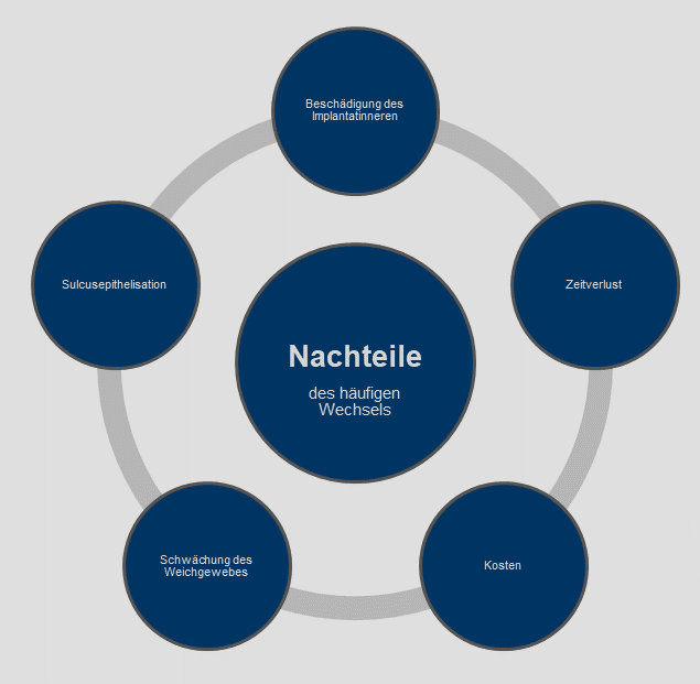 Tab. 1: Nachteile des mehrmaligen Wechselns von Aufbaukomponenten.