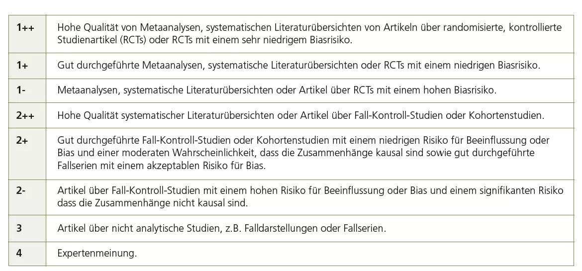 Tab. 2: Tabelle zur Erklärung der Evidencegrade aus der S3-Leitlinie.
