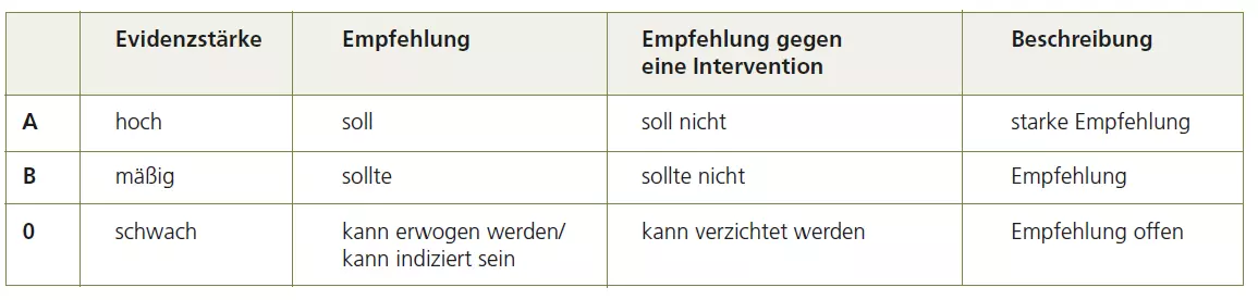 Tab. 3: Tabelle zur Erklärung der Empfehlungsgraduierung aus der S3-Leitlinie.