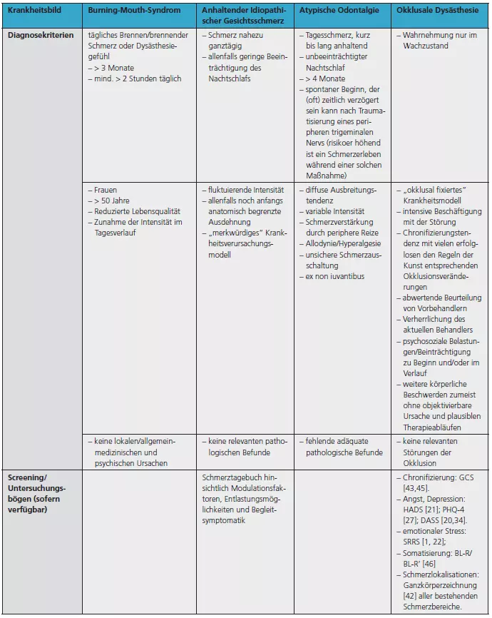 Tab. 4: Typische Merkmale, Screeningmöglichkeiten, Differenzialdiagnosen und Aufklärungshilfen bei diffus erscheinenden Krankheitsbildern im orofazialen Bereich.