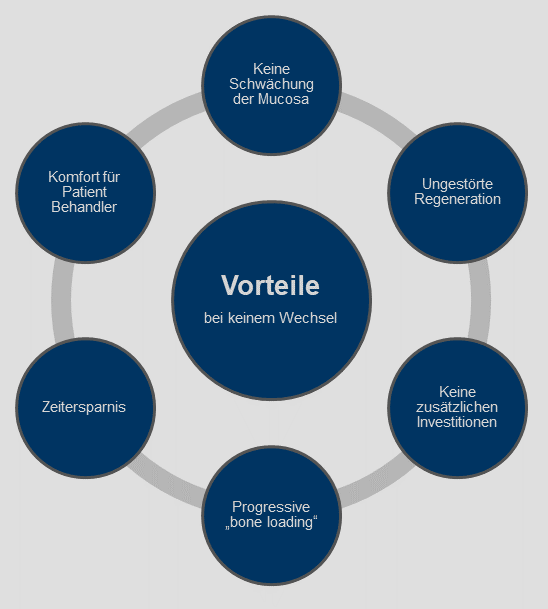 Tab. 2: Vorteile bei sofortigem Eingliedern des definitiven Abutments.