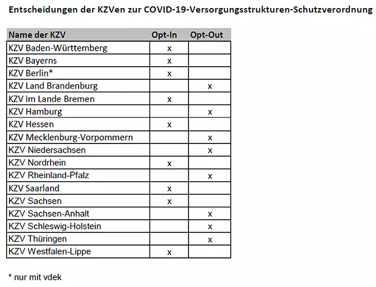 Entscheidungen der KZVen zur COVID-19-Versorgungsstrukturen-Schutzverordnung.