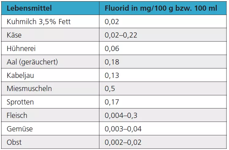 Tab. 1: Fluoridgehalt ausgewählter Lebensmittel.
