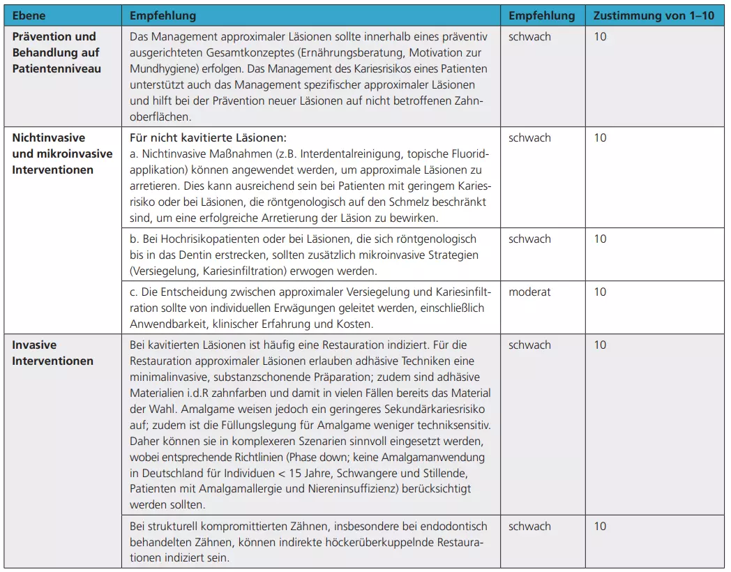 Tab. 1: Konsensusempfehlungen der European Organisation for Caries Research (ORCA), der European Federation of Conservative Dentistry (EFCD) und der Deutschen Gesellschaft für Zahnerhaltung (DGZ) zum Management approximaler Karies.